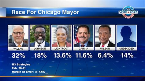 Early figures from the Chicago Board of Elections pulled a few hours before polls closed Tuesday showed that of those who cast a ballot, only 3. . Chicago mayoral election polls